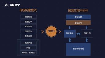 解碼智慧 德塔精要智慧應用中間件，賦能物聯網業務高效落地